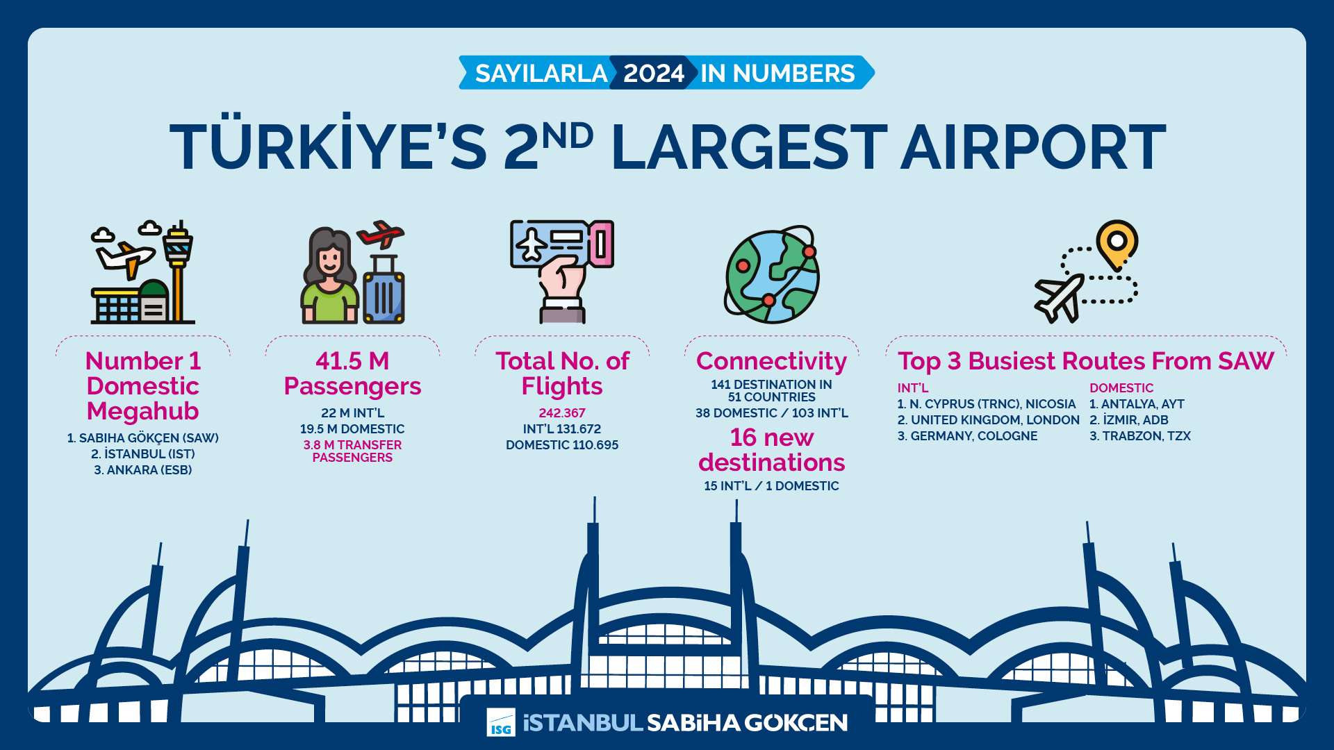 İç Hatlarda Şampiyon Sabiha Gökçen