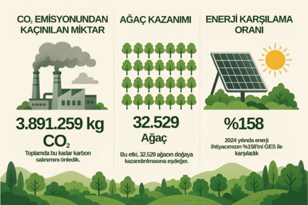 Beta Gıda’dan sürdürülebilirliğe büyük katkı